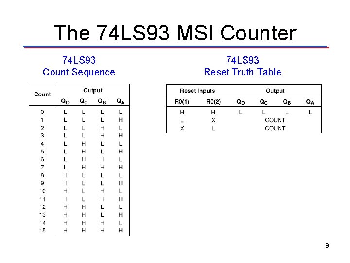 The 74 LS 93 MSI Counter 74 LS 93 Count Sequence 74 LS 93