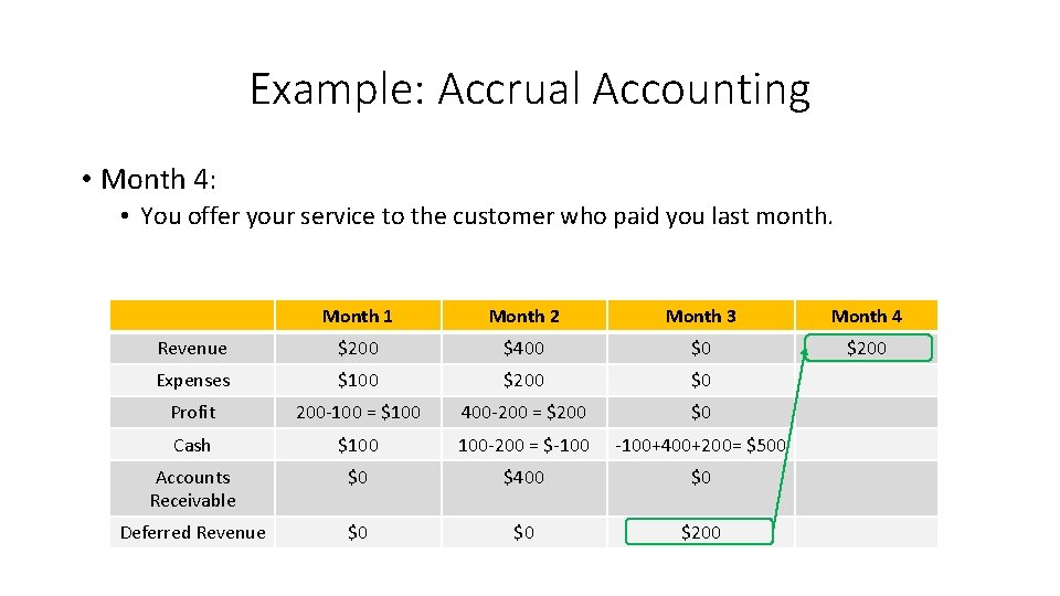 Example: Accrual Accounting • Month 4: • You offer your service to the customer