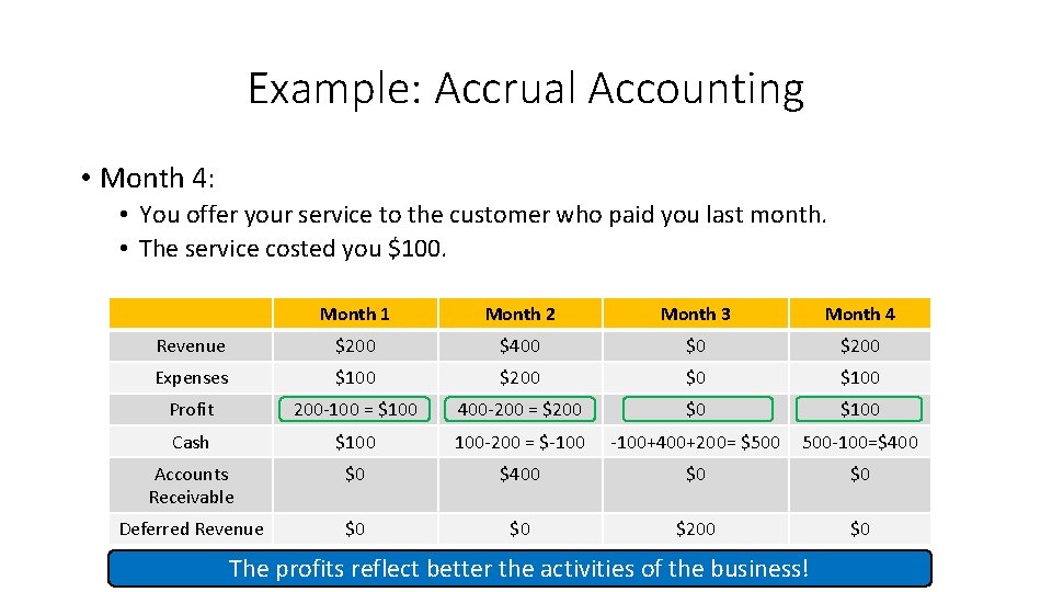 Example: Accrual Accounting • Month 4: • You offer your service to the customer