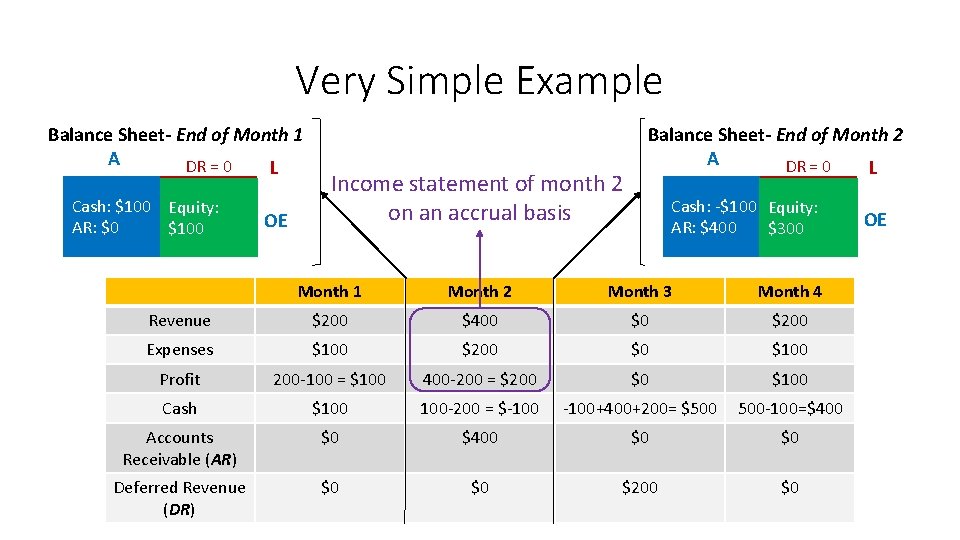 Very Simple Example Balance Sheet- End of Month 1 A DR = 0 L