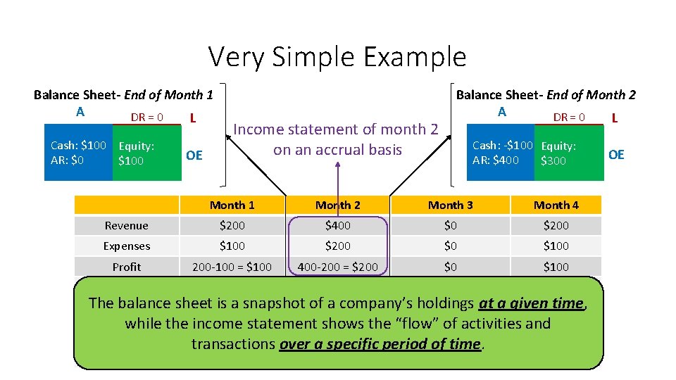 Very Simple Example Balance Sheet- End of Month 1 A DR = 0 L