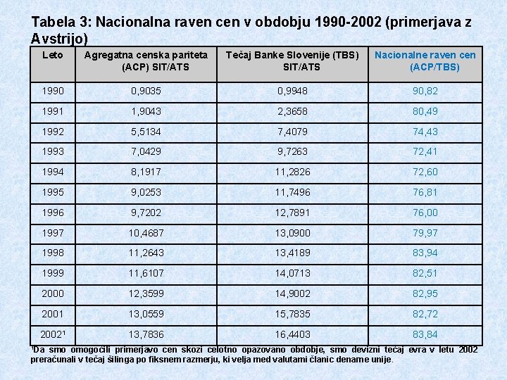 Tabela 3: Nacionalna raven cen v obdobju 1990 -2002 (primerjava z Avstrijo) Leto Agregatna
