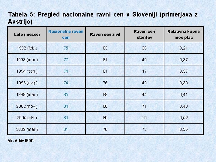 Tabela 5: Pregled nacionalne ravni cen v Sloveniji (primerjava z Avstrijo) Leto (mesec) Nacionalna