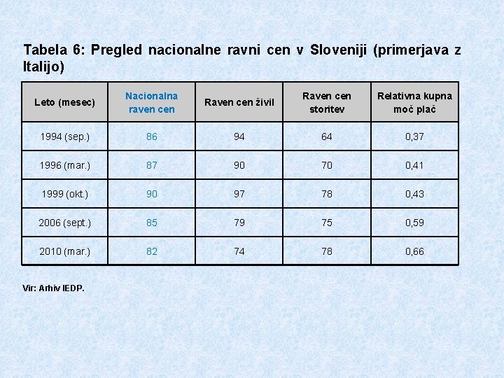 Tabela 6: Pregled nacionalne ravni cen v Sloveniji (primerjava z Italijo) Leto (mesec) Nacionalna