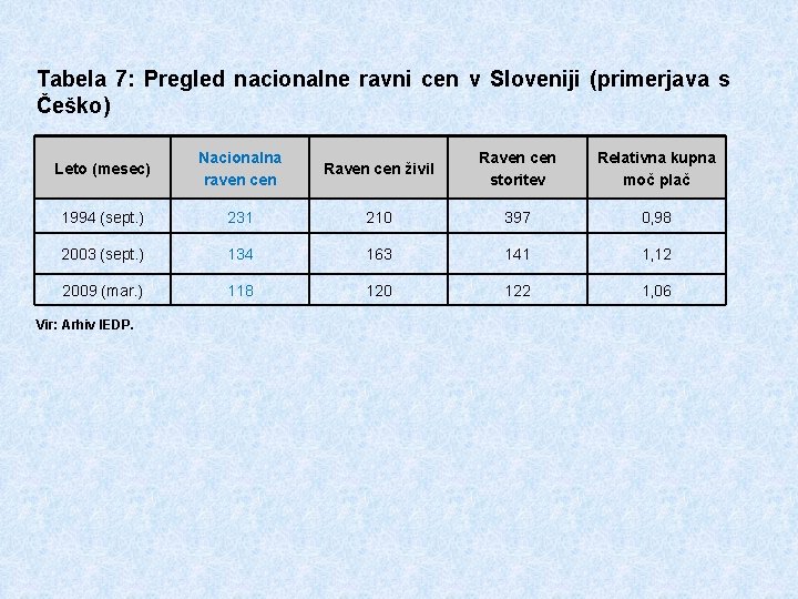 Tabela 7: Pregled nacionalne ravni cen v Sloveniji (primerjava s Češko) Leto (mesec) Nacionalna