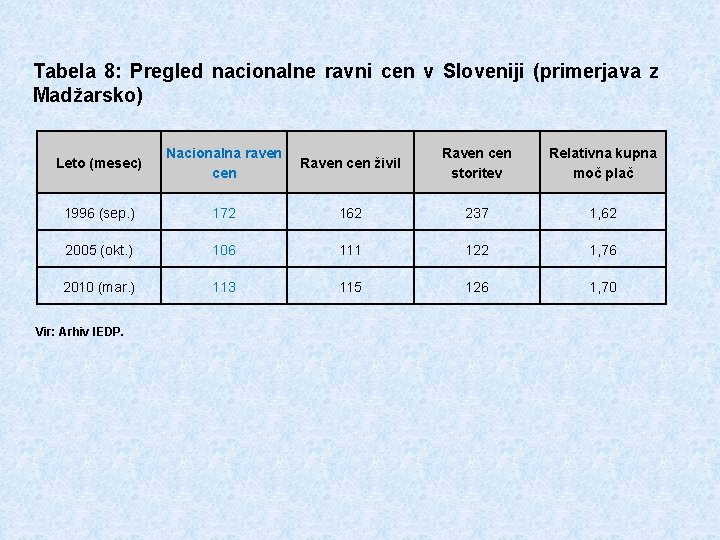 Tabela 8: Pregled nacionalne ravni cen v Sloveniji (primerjava z Madžarsko) Leto (mesec) Nacionalna
