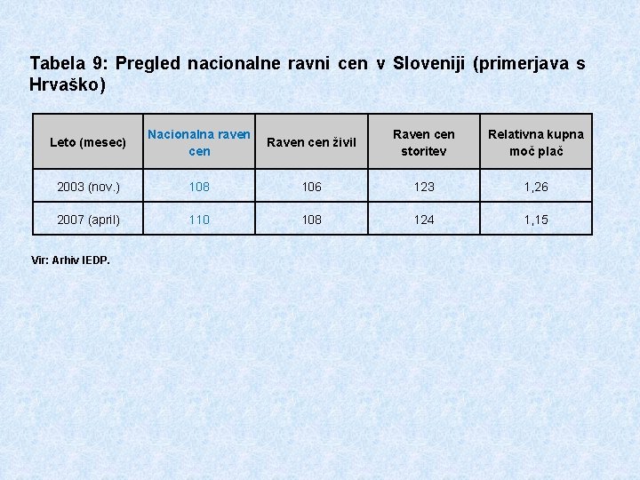 Tabela 9: Pregled nacionalne ravni cen v Sloveniji (primerjava s Hrvaško) Leto (mesec) Nacionalna