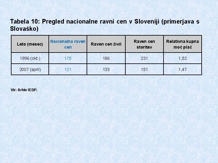 Tabela 10: Pregled nacionalne ravni cen v Sloveniji (primerjava s Slovaško) Leto (mesec) Nacionalna