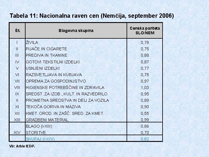 Tabela 11: Nacionalna raven cen (Nemčija, september 2006) Št. Blagovna skupina Censka pariteta SLO/NEM