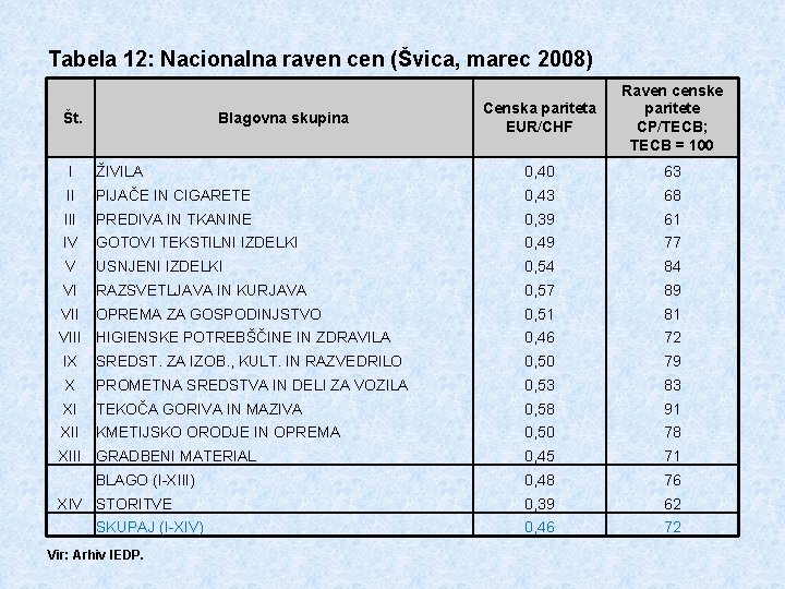 Tabela 12: Nacionalna raven cen (Švica, marec 2008) Št. Blagovna skupina Censka pariteta EUR/CHF