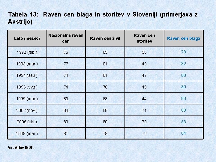 Tabela 13: Raven cen blaga in storitev v Sloveniji (primerjava z Avstrijo) Leto (mesec)