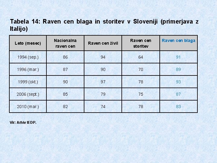 Tabela 14: Raven cen blaga in storitev v Sloveniji (primerjava z Italijo) Leto (mesec)