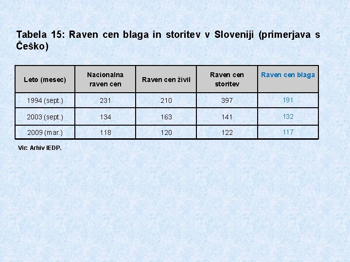 Tabela 15: Raven cen blaga in storitev v Sloveniji (primerjava s Češko) Leto (mesec)