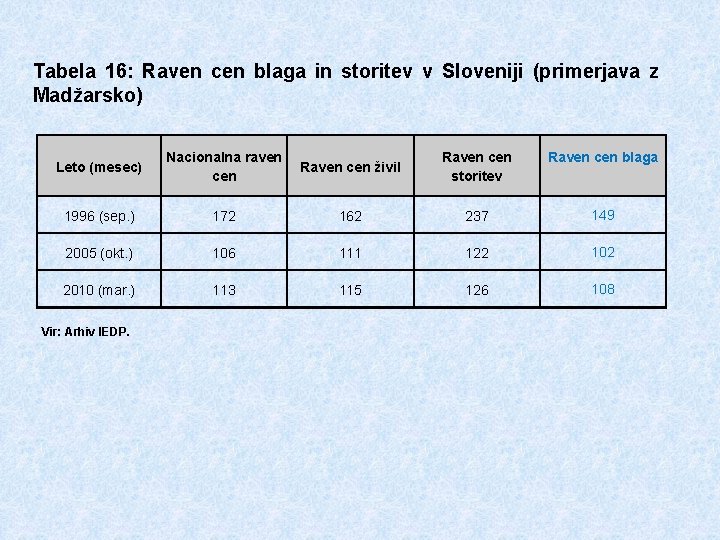 Tabela 16: Raven cen blaga in storitev v Sloveniji (primerjava z Madžarsko) Leto (mesec)