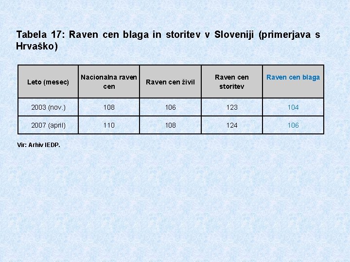 Tabela 17: Raven cen blaga in storitev v Sloveniji (primerjava s Hrvaško) Leto (mesec)