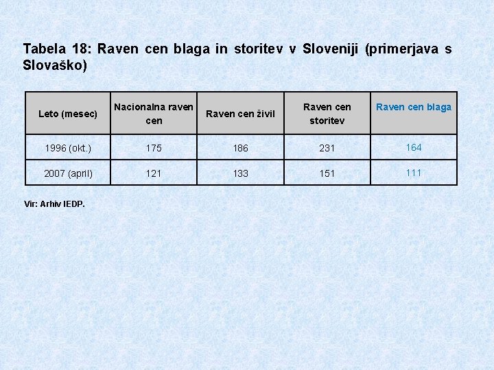 Tabela 18: Raven cen blaga in storitev v Sloveniji (primerjava s Slovaško) Leto (mesec)