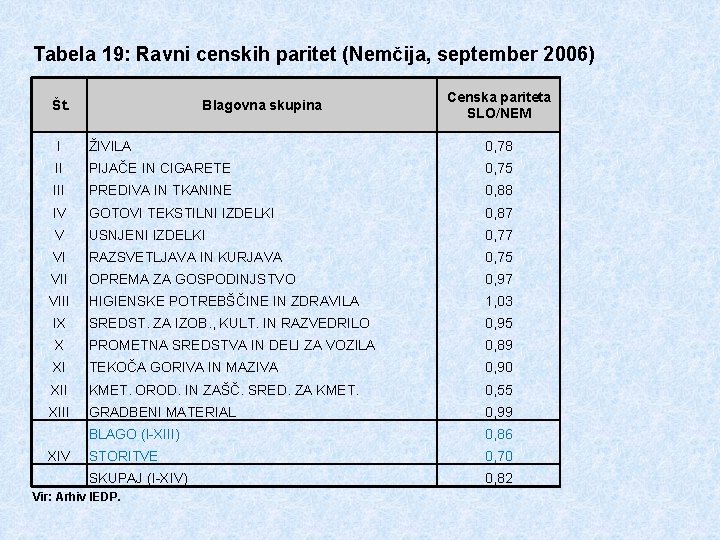 Tabela 19: Ravni censkih paritet (Nemčija, september 2006) Št. Blagovna skupina Censka pariteta SLO/NEM