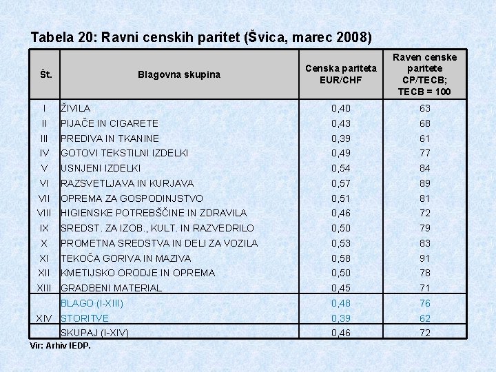 Tabela 20: Ravni censkih paritet (Švica, marec 2008) Št. Blagovna skupina Censka pariteta EUR/CHF