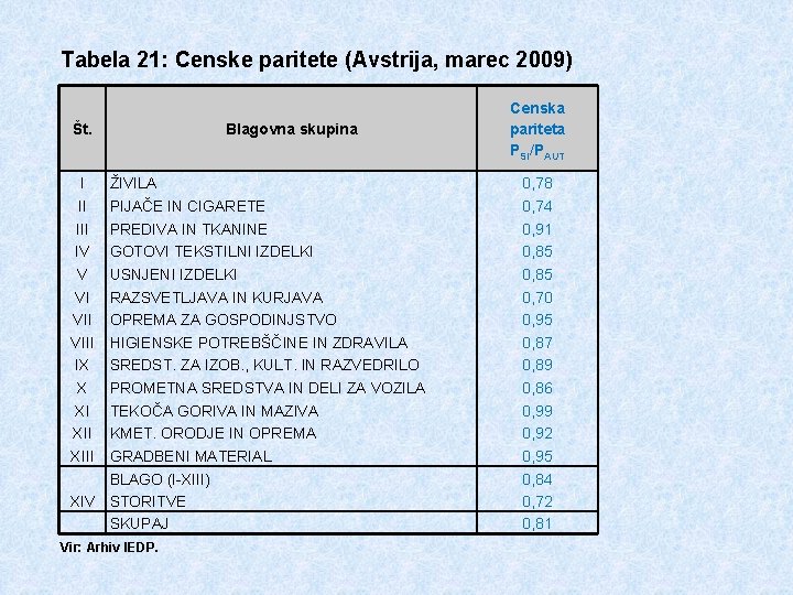 Tabela 21: Censke paritete (Avstrija, marec 2009) Št. I II IV V VI VIII