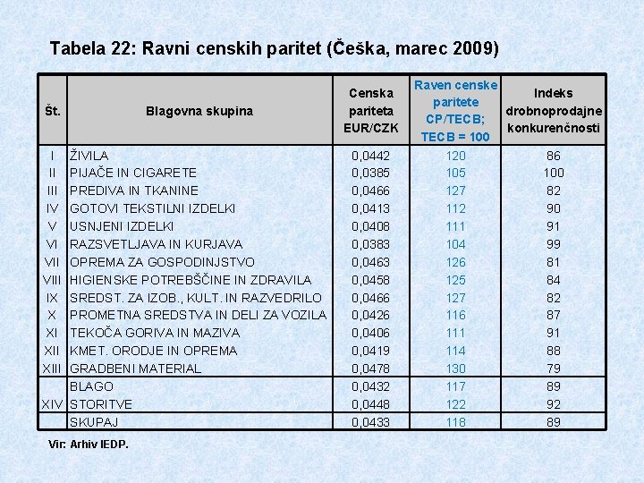 Tabela 22: Ravni censkih paritet (Češka, marec 2009) Št. Blagovna skupina I II IV