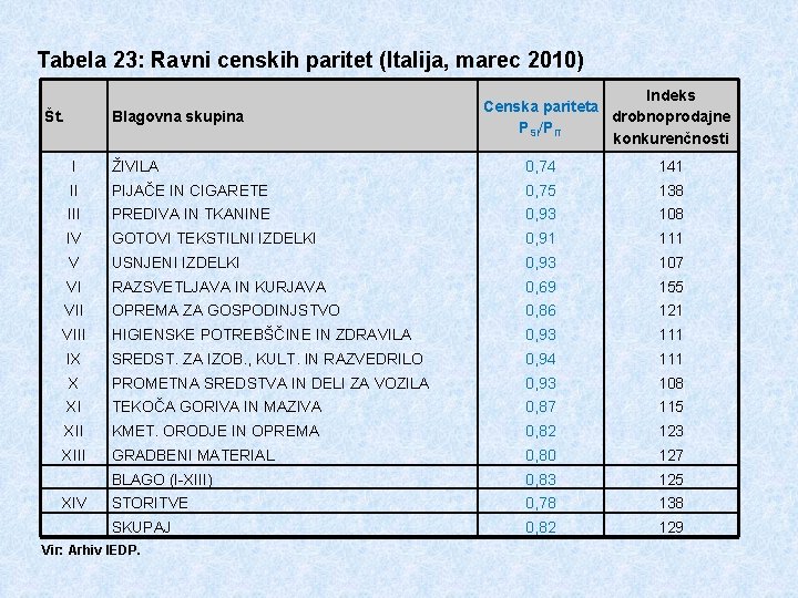 Tabela 23: Ravni censkih paritet (Italija, marec 2010) Št. Blagovna skupina Indeks Censka pariteta