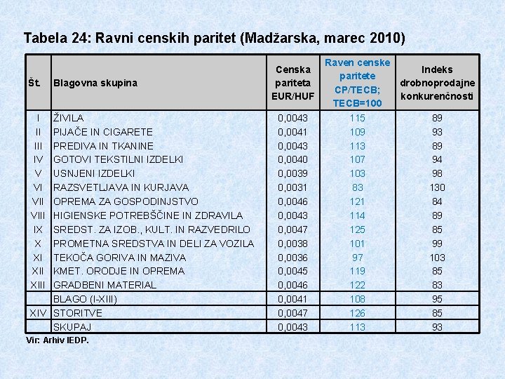 Tabela 24: Ravni censkih paritet (Madžarska, marec 2010) Št. Blagovna skupina I II IV