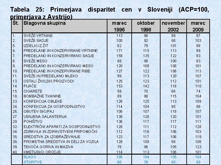 Tabela 25: Primerjava disparitet cen v Sloveniji (ACP=100, primerjava z Avstrijo) Št. Blagovna skupina