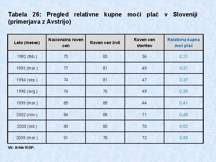 Tabela 26: Pregled relativne kupne moči plač v Sloveniji (primerjava z Avstrijo) Leto (mesec)