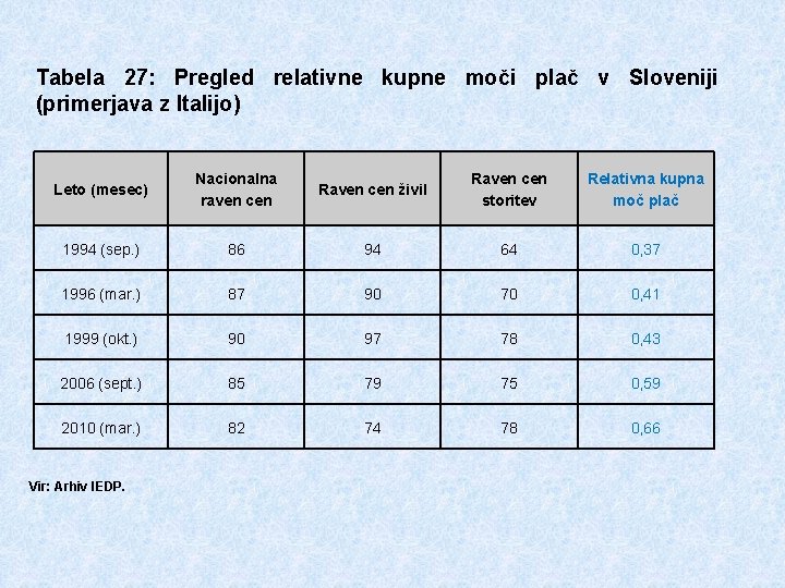 Tabela 27: Pregled relativne kupne moči plač v Sloveniji (primerjava z Italijo) Leto (mesec)