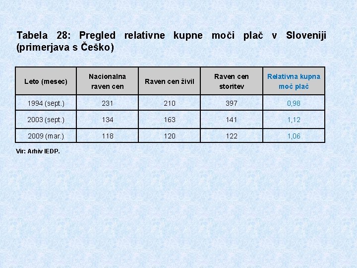 Tabela 28: Pregled relativne kupne moči plač v Sloveniji (primerjava s Češko) Leto (mesec)