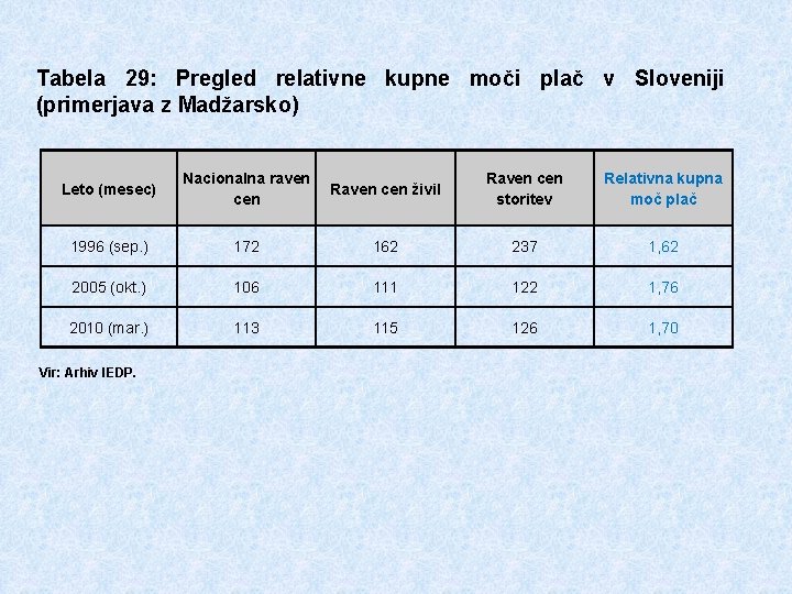 Tabela 29: Pregled relativne kupne moči plač v Sloveniji (primerjava z Madžarsko) Leto (mesec)