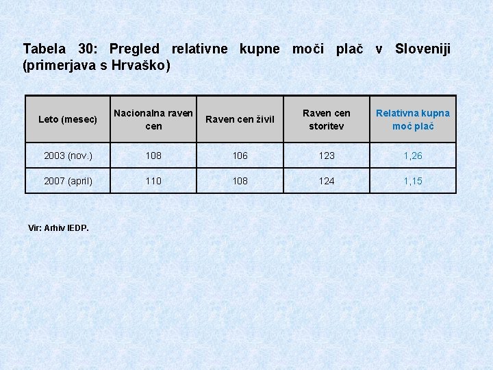 Tabela 30: Pregled relativne kupne moči plač v Sloveniji (primerjava s Hrvaško) Leto (mesec)