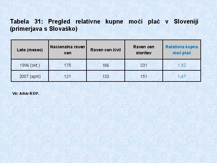 Tabela 31: Pregled relativne kupne moči plač v Sloveniji (primerjava s Slovaško) Leto (mesec)