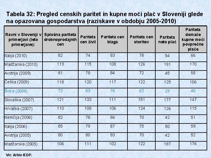 Tabela 32: Pregled censkih paritet in kupne moči plač v Sloveniji glede na opazovana