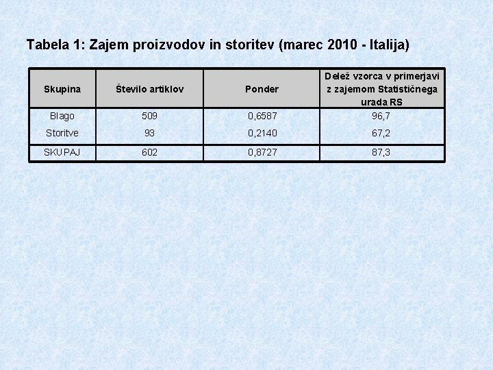 Tabela 1: Zajem proizvodov in storitev (marec 2010 - Italija) Skupina Število artiklov Ponder