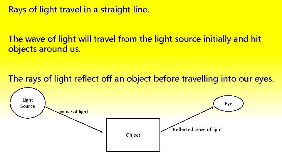 Rays of light travel in a straight line. The wave of light will travel