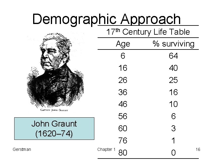 Demographic Approach John Graunt (1620– 74) Gerstman 17 th Century Life Table Age %