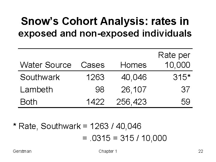 Snow’s Cohort Analysis: rates in exposed and non-exposed individuals Water Source Southwark Lambeth Both