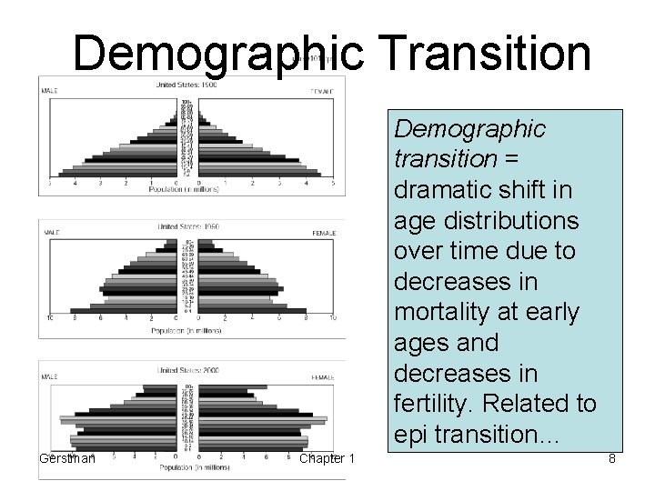 Demographic Transition Demographic transition = dramatic shift in age distributions over time due to