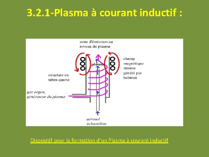 3. 2. 1 -Plasma à courant inductif : Dispositif pour la formation d’un Plasma 3. 2. 1 -Plasma à courant inductif : Dispositif pour la formation d’un Plasma