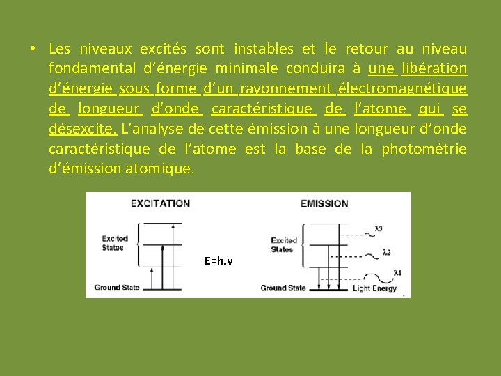 • Les niveaux excités sont instables et le retour au niveau fondamental d’énergie • Les niveaux excités sont instables et le retour au niveau fondamental d’énergie