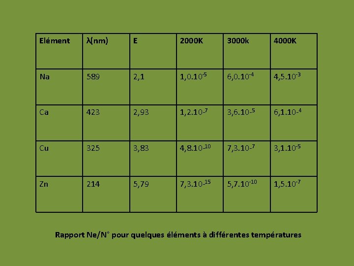 Elément λ(nm) E 2000 K 3000 k 4000 K Na 589 2, 1 1, Elément λ(nm) E 2000 K 3000 k 4000 K Na 589 2, 1 1,