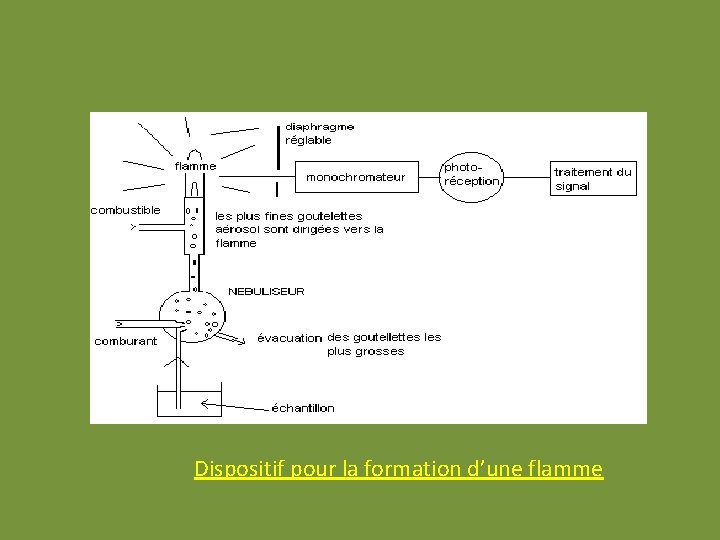 Dispositif pour la formation d’une flamme Dispositif pour la formation d’une flamme