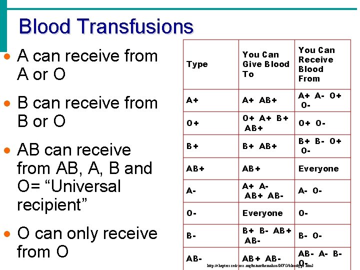 Blood Transfusions Type You Can Give Blood To You Can Receive Blood From ·