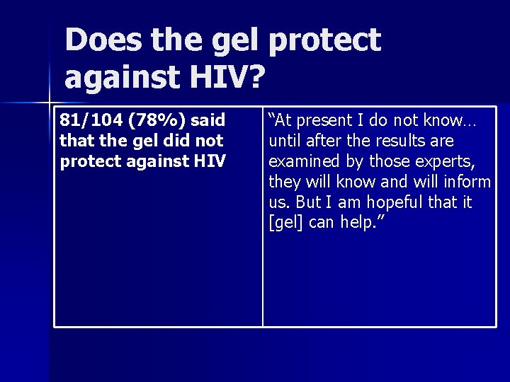 Does the gel protect against HIV? 81/104 (78%) said that the gel did not