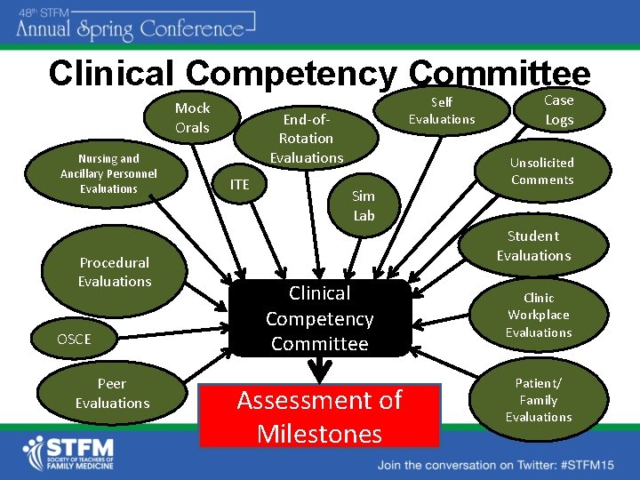 Clinical Competency Committee Mock Orals Nursing and Ancillary Personnel Evaluations Procedural Evaluations OSCE Peer