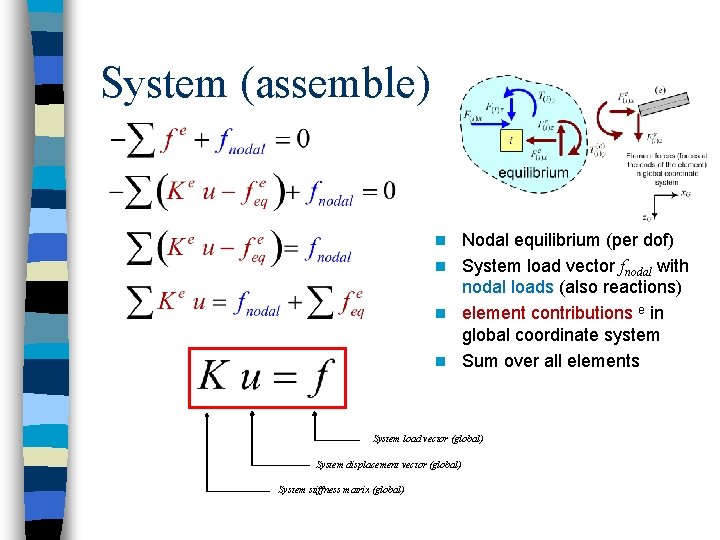 System (assemble) Nodal equilibrium (per dof) n System load vector fnodal with nodal loads