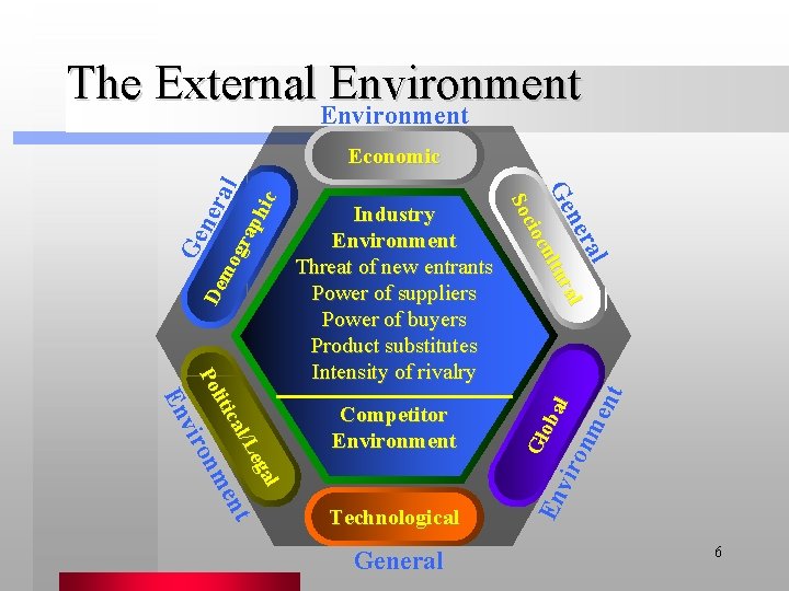 The External Environment Technological General nm ent Gl ob En al vir o Competitor