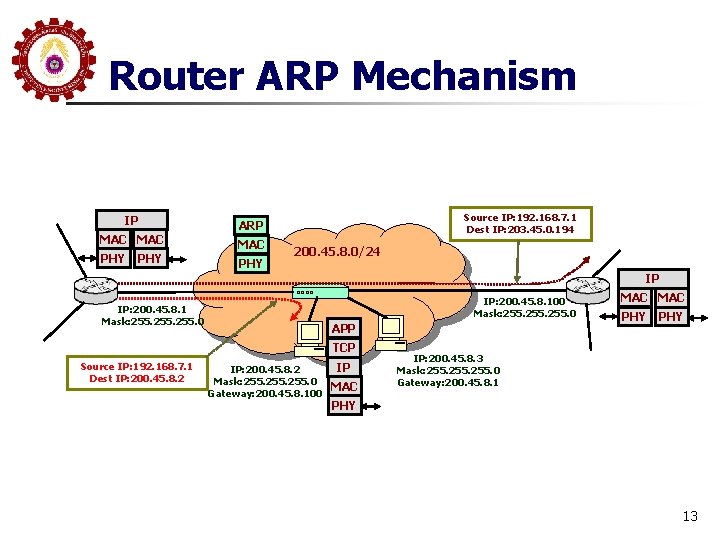 Router ARP Mechanism IP MAC PHY Source IP: 192. 168. 7. 1 Dest IP: