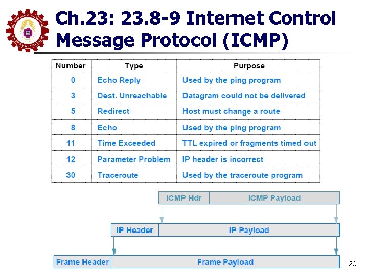 Ch. 23: 23. 8 -9 Internet Control Message Protocol (ICMP) 20 